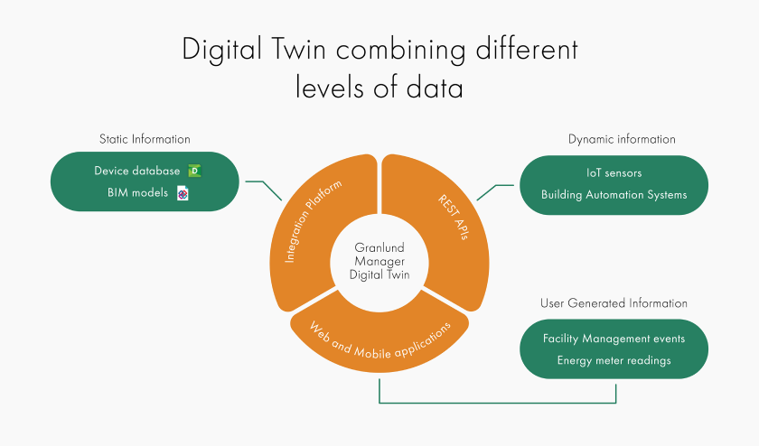 Granlund Manager Digital Twin combines different levels of data: static information, dynamic information and information generated by the users. 